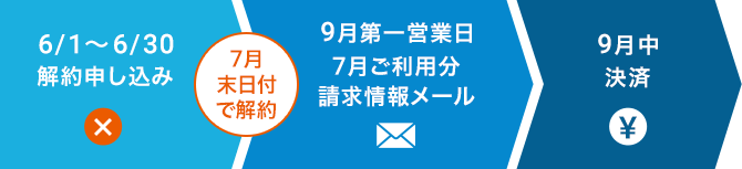 6/1～6/30に解約申請した場合